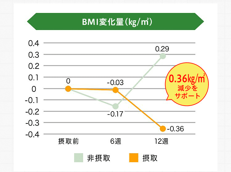 BMI変化量